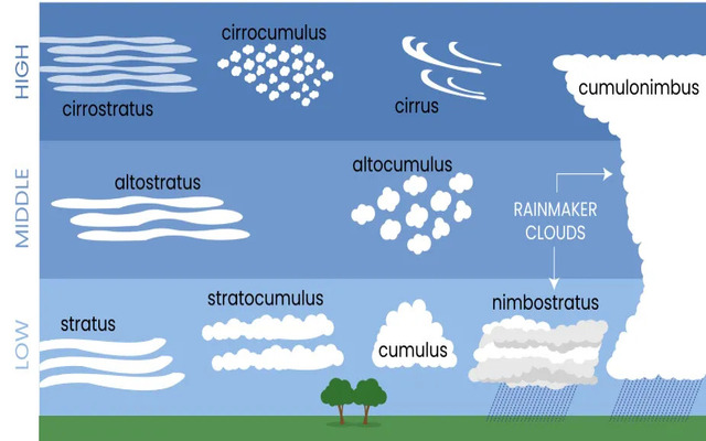  There are many cloud types