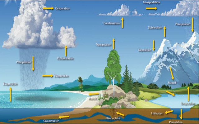  The formation of clouds