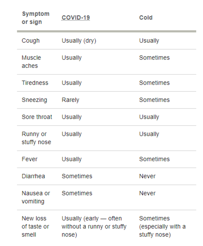 Different symptoms between the common cold and the Coronavirus