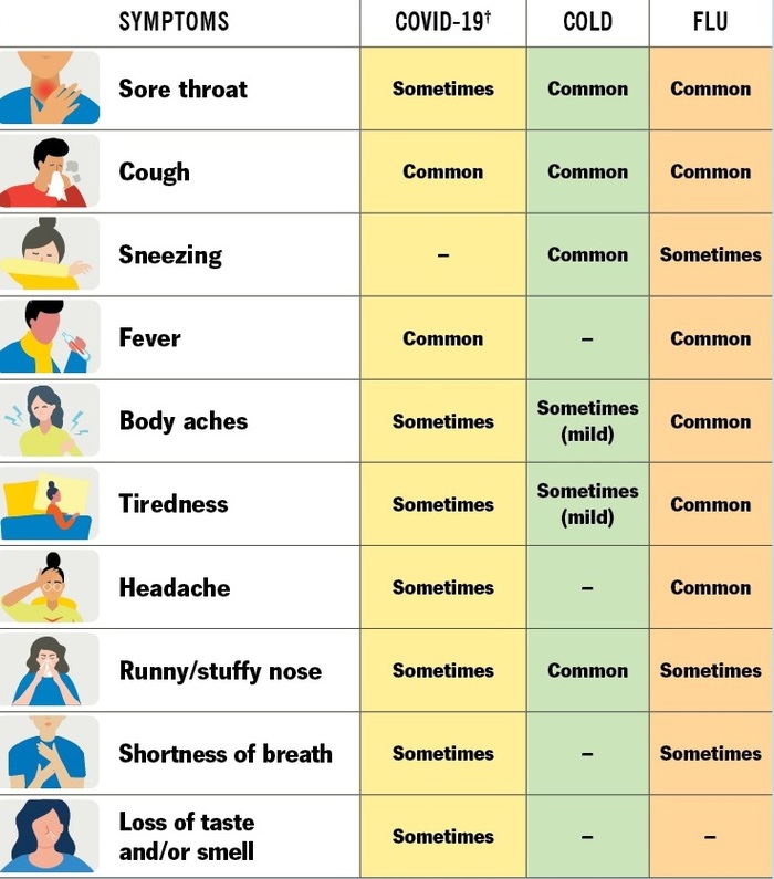  COVID-19 vs. cold vs. flu