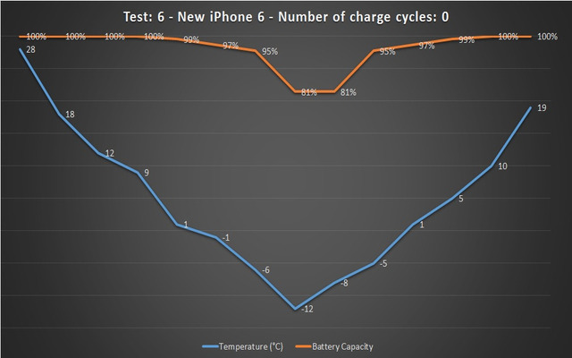  The colder the weather, the worse the battery capacity