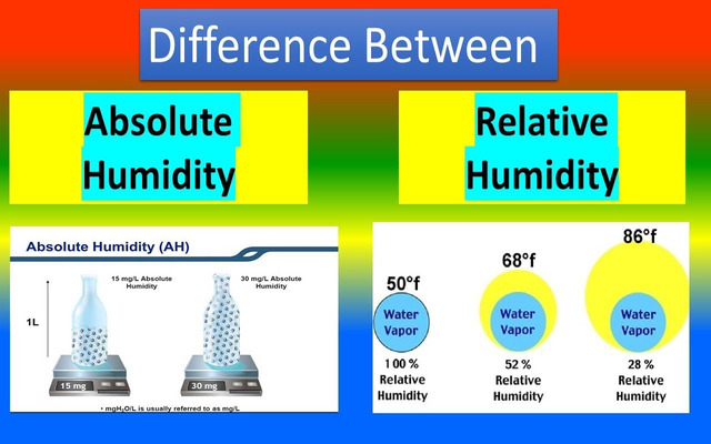  Absolute humidity vs relative humidity