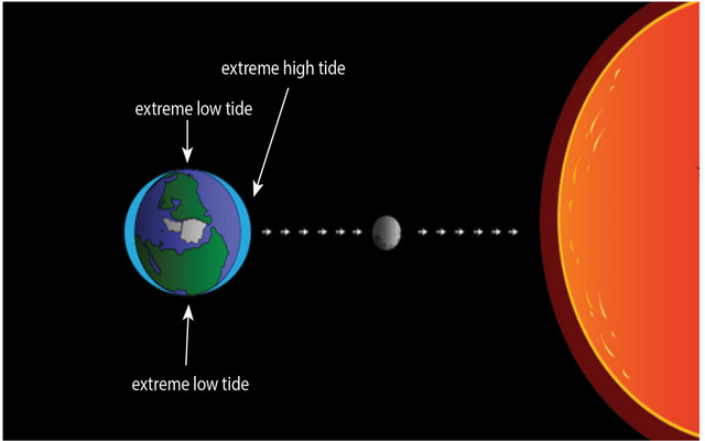  High tides vs low tides