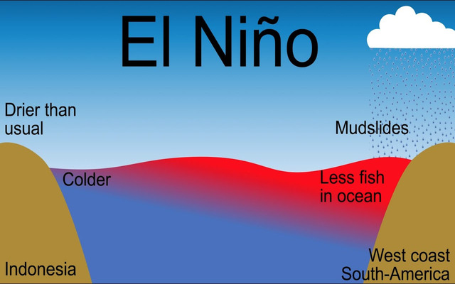  Define El Nino weather