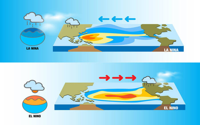  El Nino and La Nina