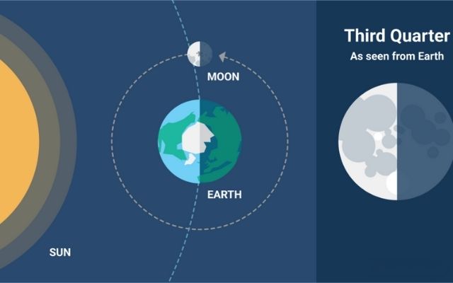  Lunar phase