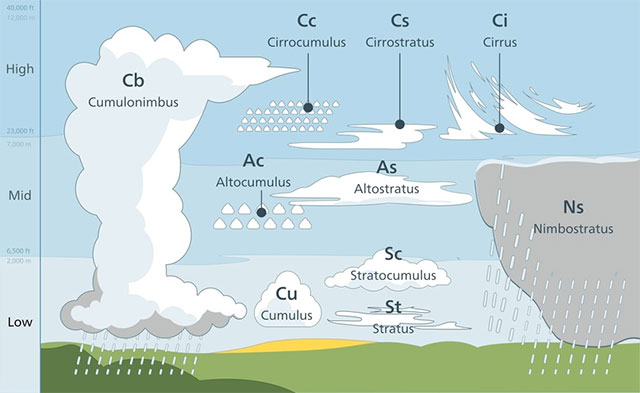 Predict Weather With Clouds